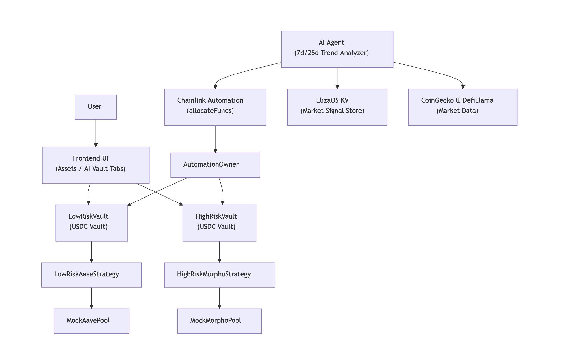 Protocol Architecture